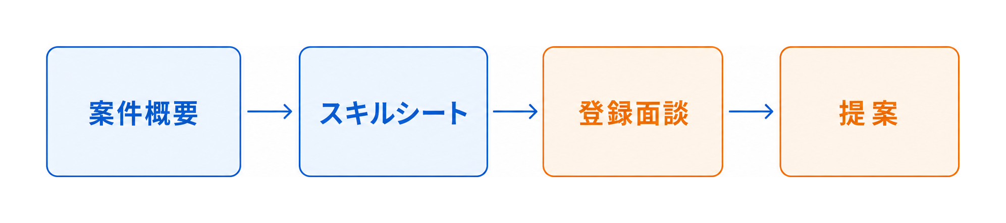 営業判断の流れ：案件概要・スキルシート・登録面談・提案の4ステップを左から右へつなぐ図