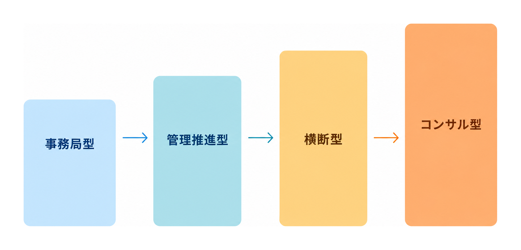 PMOの4タイプを責任範囲が広がる順に並べた図：事務局型・管理推進型・横断型・コンサル型